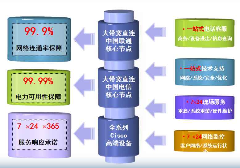万全机房网络